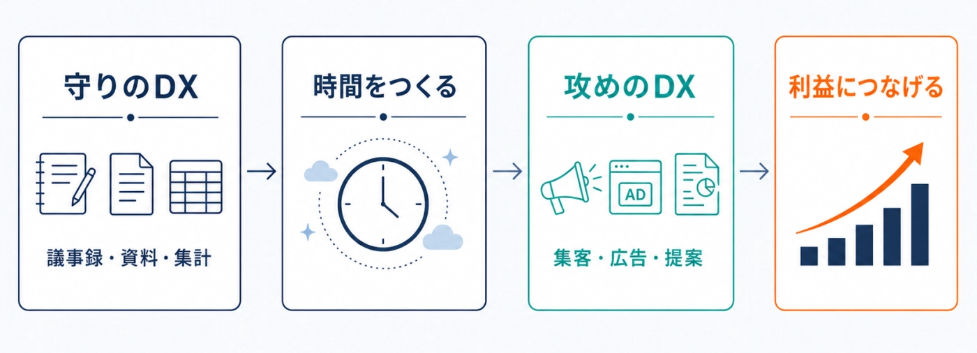 守りのDX（議事録・資料・集計）→時間をつくる→攻めのDX（集客・広告・提案）→利益につなげる