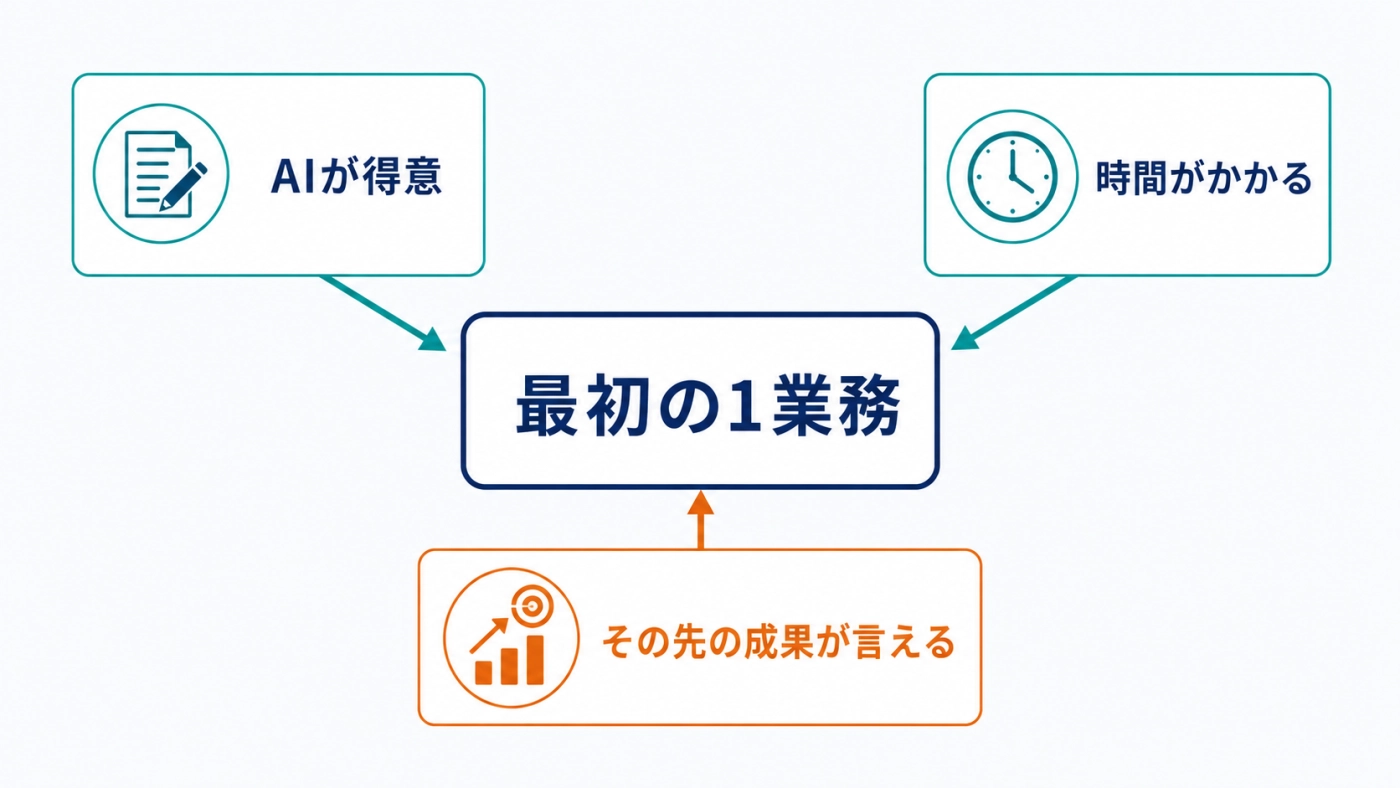 最初の1業務を選ぶ3つの基準——AIが得意・時間がかかる・その先の成果が言える