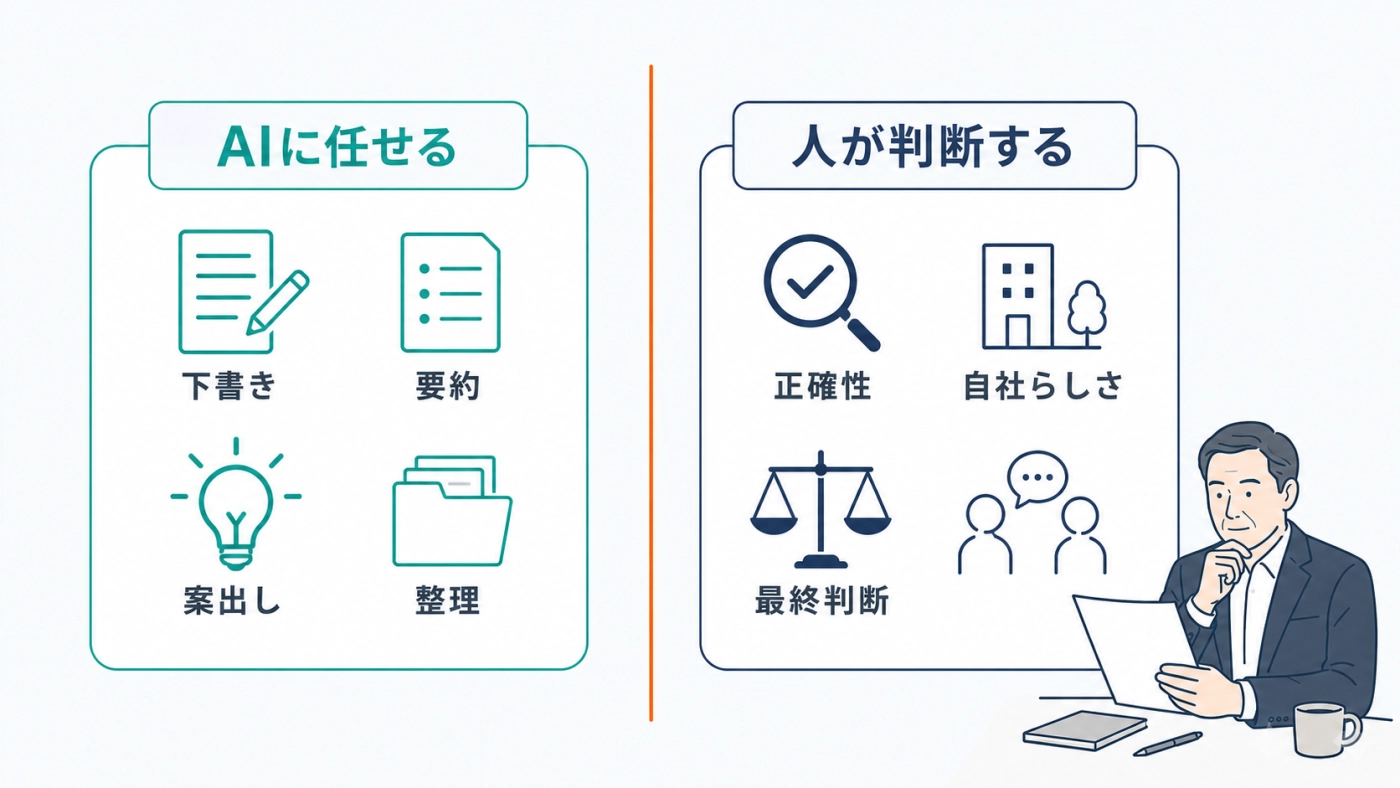 AIに任せる（下書き・要約・案出し・整理）と人が判断する（正確性・自社らしさ・最終判断）の役割分担