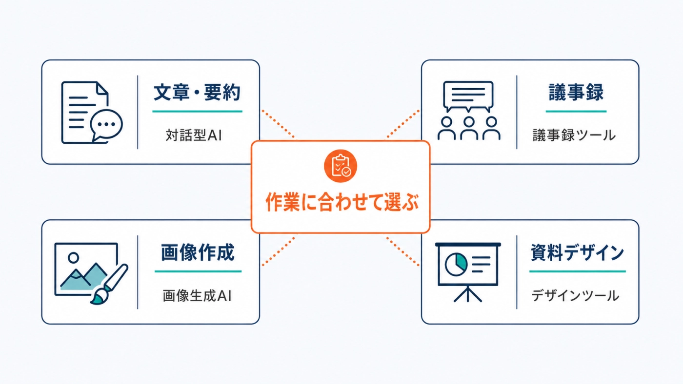 作業に合わせてツールを選ぶ——文章・要約は対話型AI、議事録は議事録ツール、画像は画像生成AI、資料はデザインツール