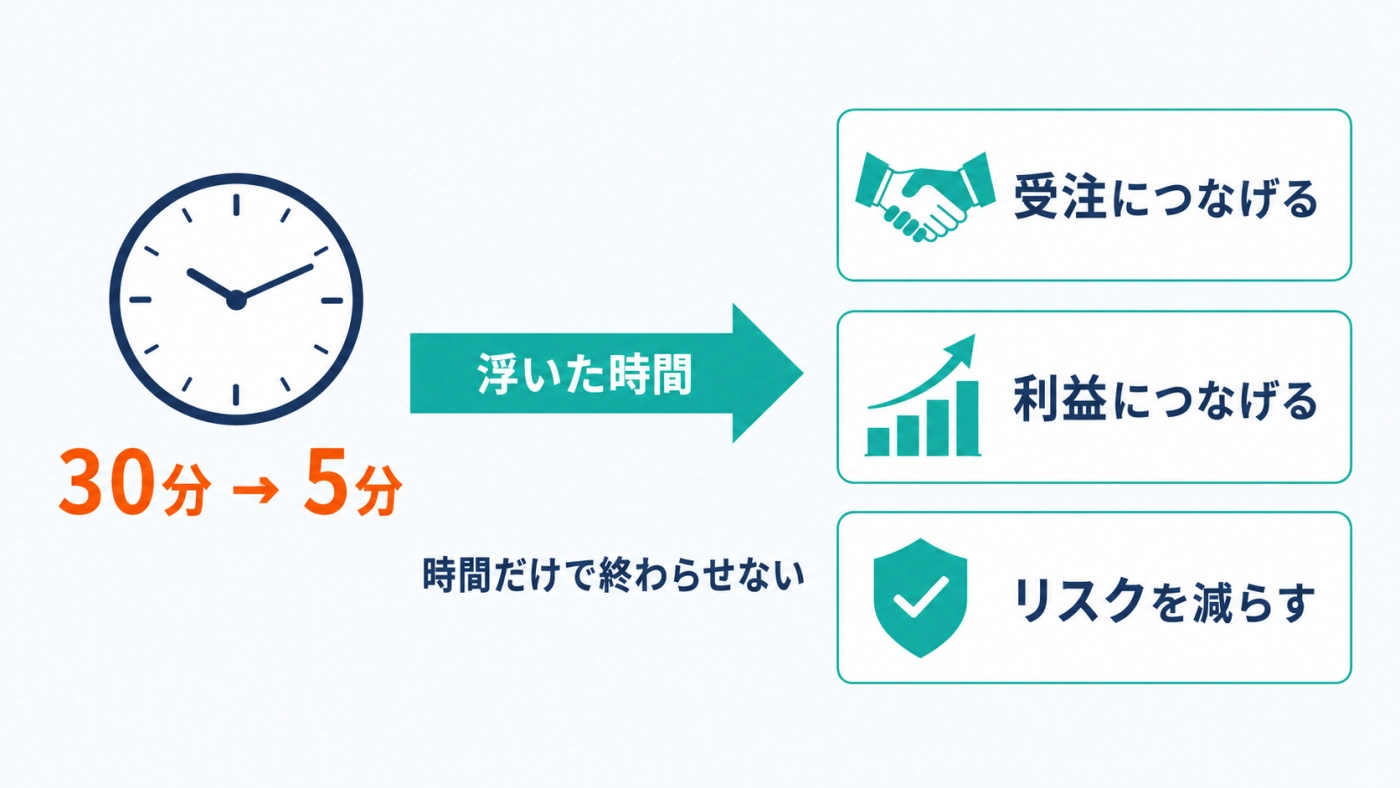 30分→5分に短縮した時間を受注・利益・リスク低減につなげるROIの視点