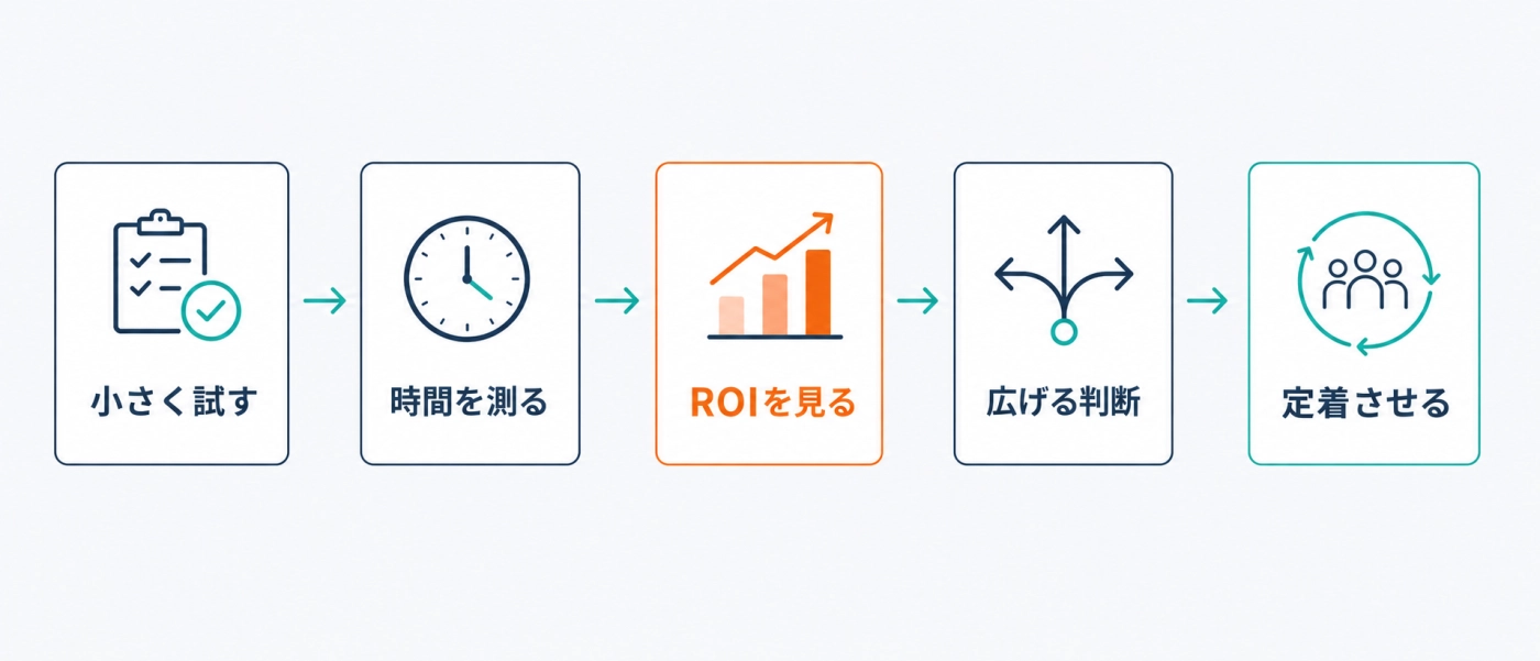 小さく試す→時間を測る→ROIを見る→広げる判断→定着させる、5段階のサイクル