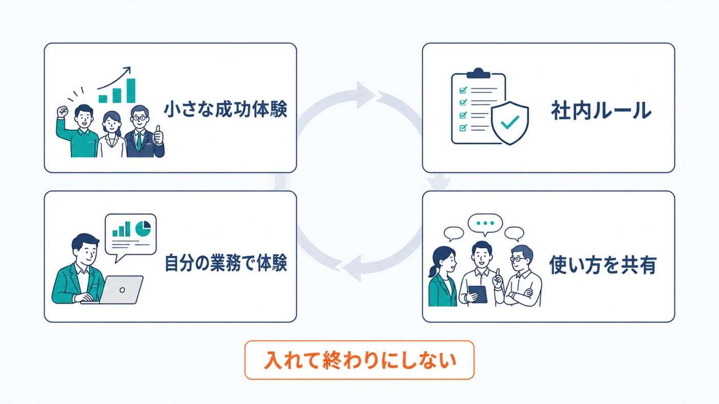 AI×DXを社内に定着させる4つの要素——小さな成功体験・社内ルール・自分の業務で体験・使い方を共有（入れて終わりにしない）