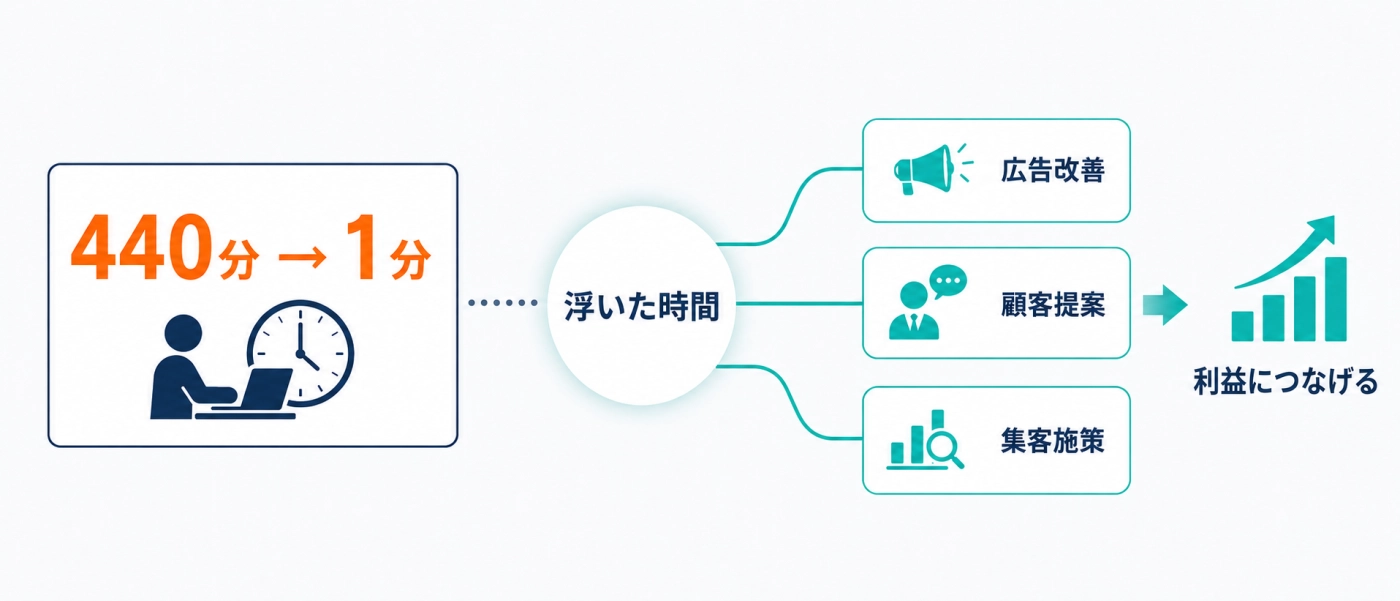 440分→1分に短縮した時間を広告改善・顧客提案・集客施策に回して利益につなげる