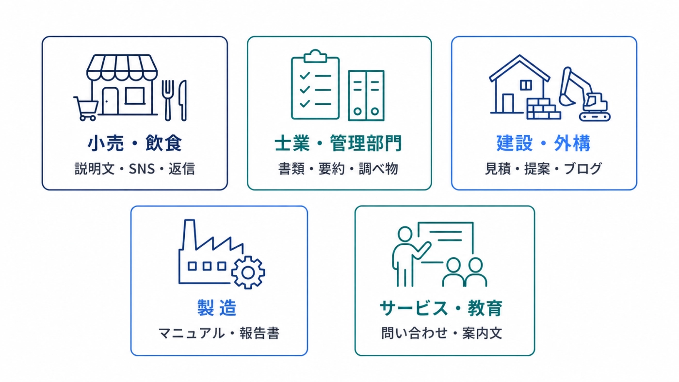 業種別AI活用の入口——小売・飲食（説明文・SNS・返信）、士業・管理部門（書類・要約）、建設・外構（見積・提案・ブログ）、製造（マニュアル・報告書）、サービス・教育（問い合わせ・案内文）