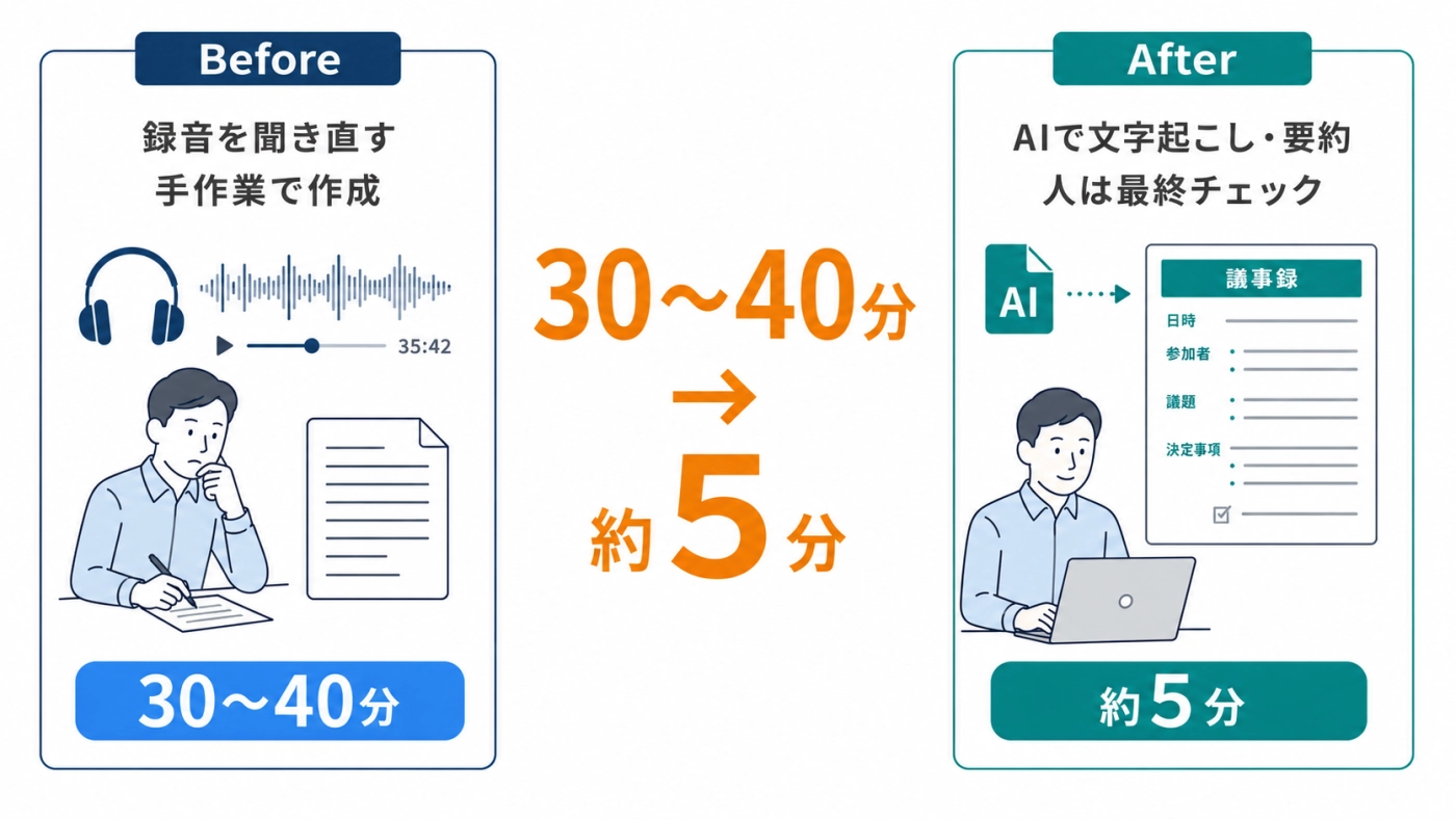 成功事例：録音を聞き直す手作業（30〜40分）→ AIで文字起こし・要約、人は最終チェックだけ（約5分）