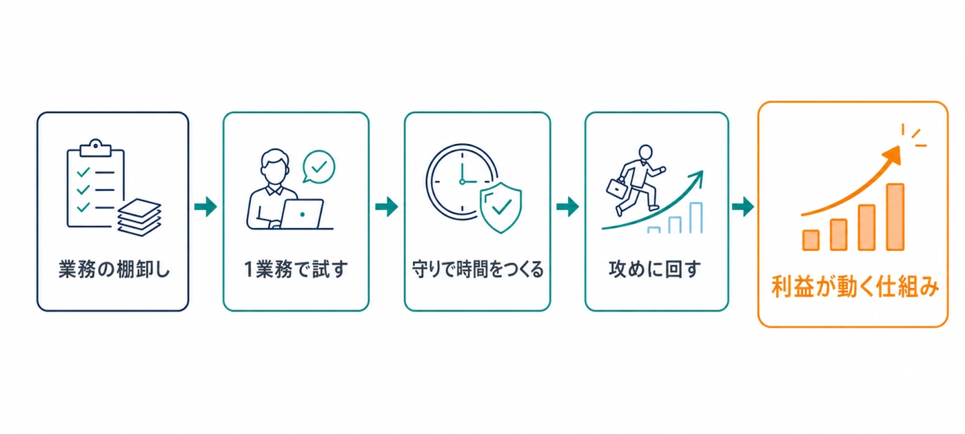 業務の棚卸し→1業務で試す→守りで時間をつくる→攻めに回す→利益が動く仕組みの全体フロー