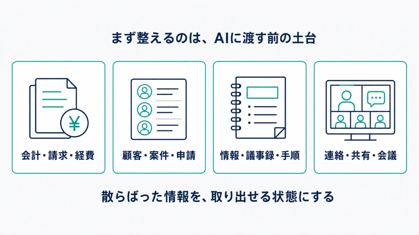 会計・顧客・情報・連絡の散らばった情報を1か所に整えるDXツールの図