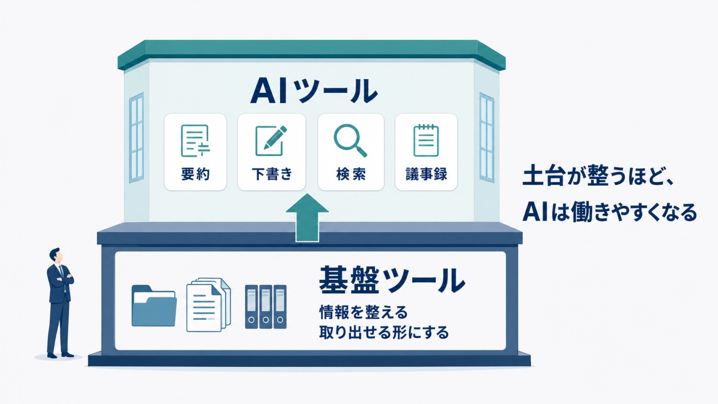 DXツールの土台の上にAIツールが乗る2階建ての図