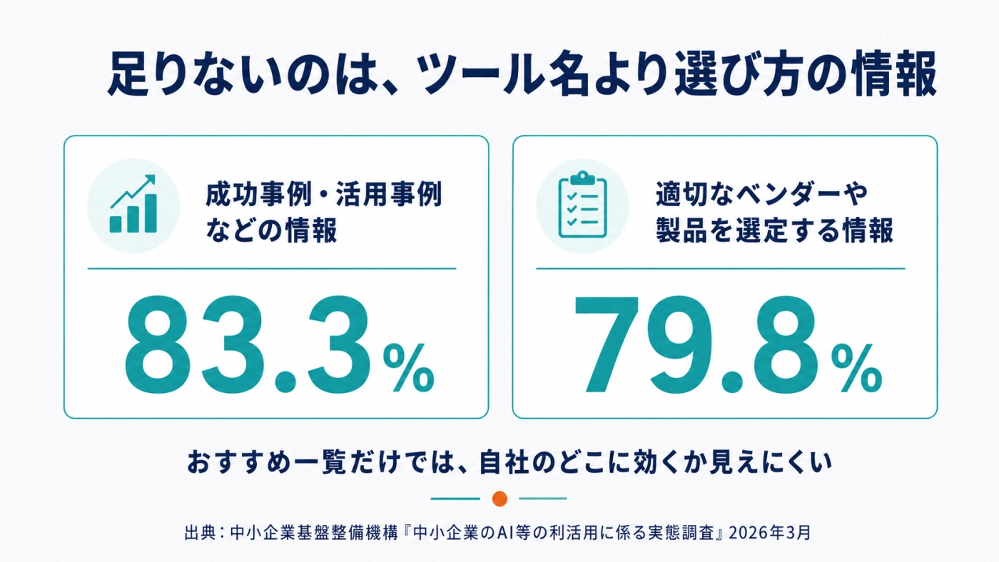 AI導入で不足する情報は成功事例83.3%・ベンダー選定79.8%であることを示す図