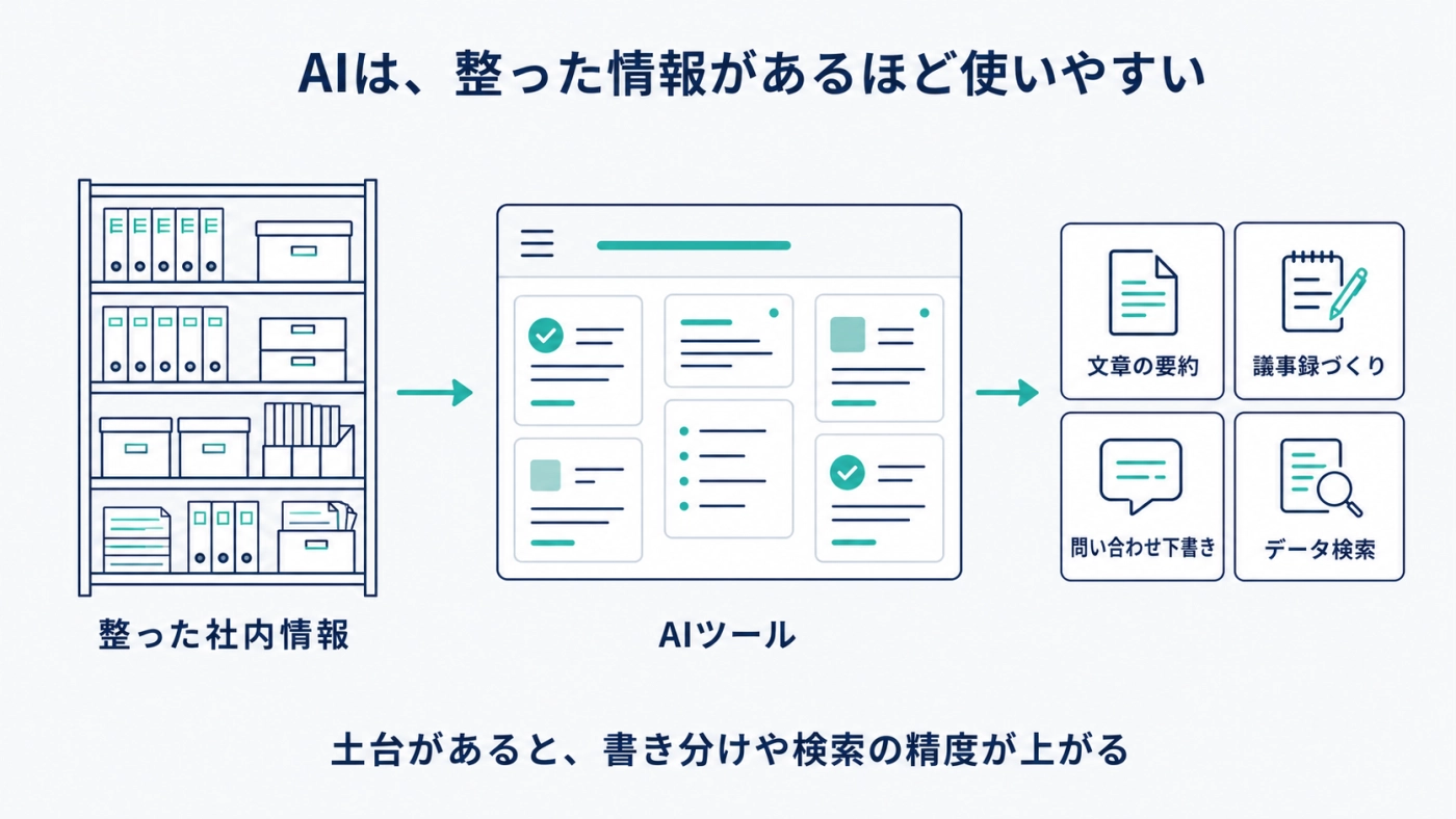整った社内情報を土台にAIが要約・議事録・問い合わせ下書き・検索を行う流れの図