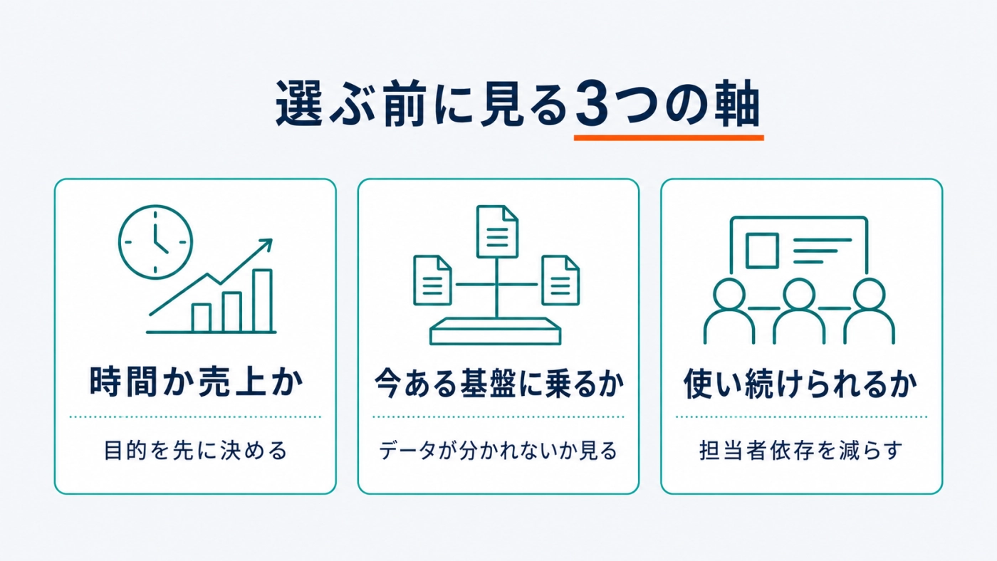 ツール選びの前に見る3つの判断軸(時間か売上か・基盤に乗るか・使い続けられるか)の図