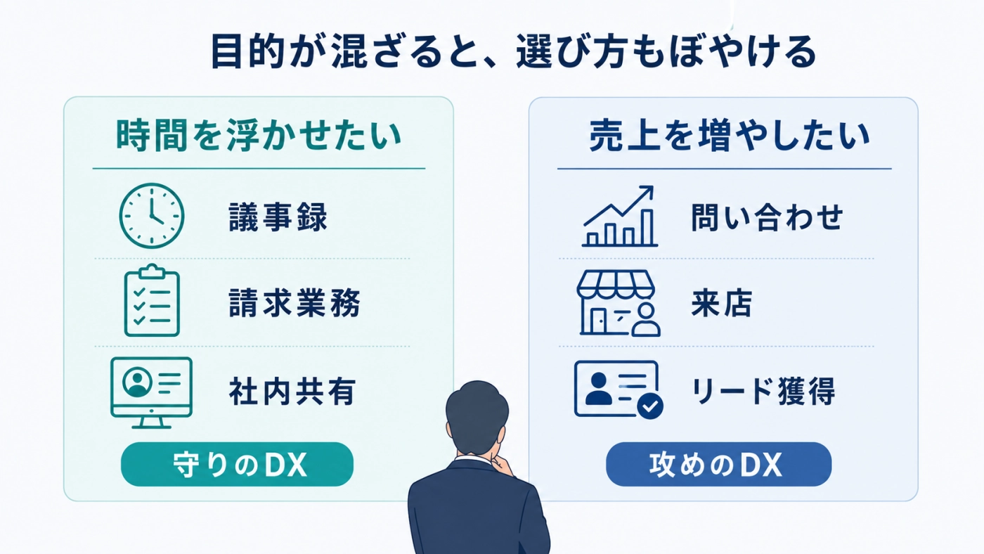 目的を守りのDXと攻めのDXに分けて考える図