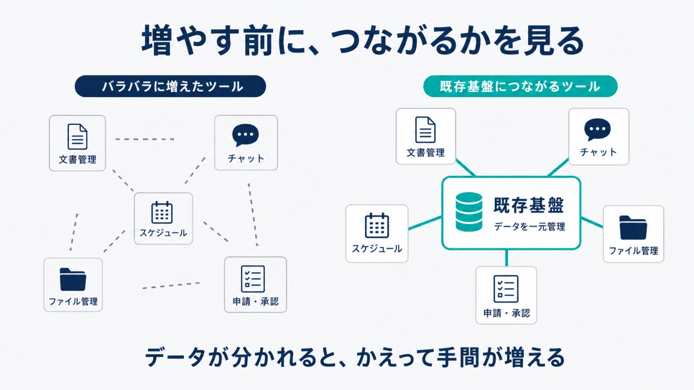 バラバラに増えたツールと既存基盤に一元管理したツールの比較図