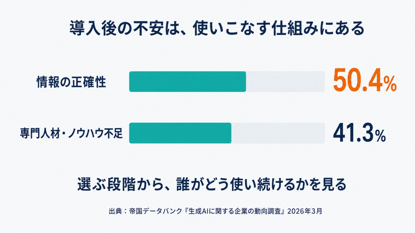生成AI活用の不安は情報の正確性50.4%・専門人材ノウハウ不足41.3%であることを示す図