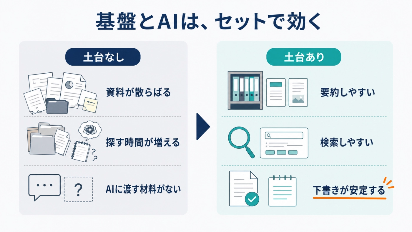 土台なしと土台ありでAIの要約・検索・下書きの効きが変わることを示す比較図