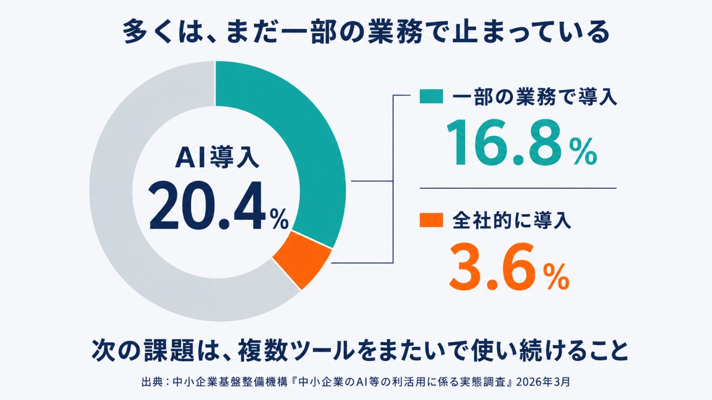 AI導入20.4%の内訳(一部の業務で導入16.8%・全社的に導入3.6%)を示すドーナツ図