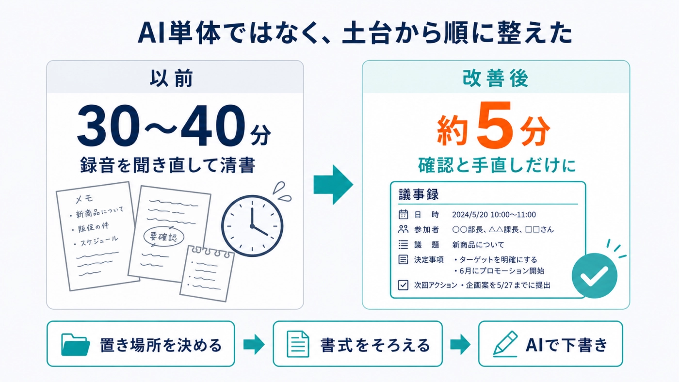 議事録づくりが30〜40分から約5分になった改善の流れ(置き場所→書式→AIで下書き)の図