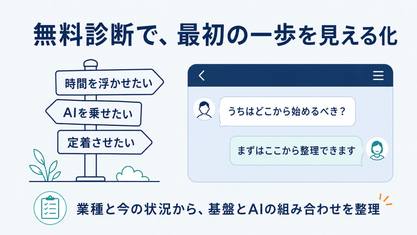無料診断で最初の一歩(時間を浮かせたい・AIを乗せたい・定着させたい)を見える化するイメージ図