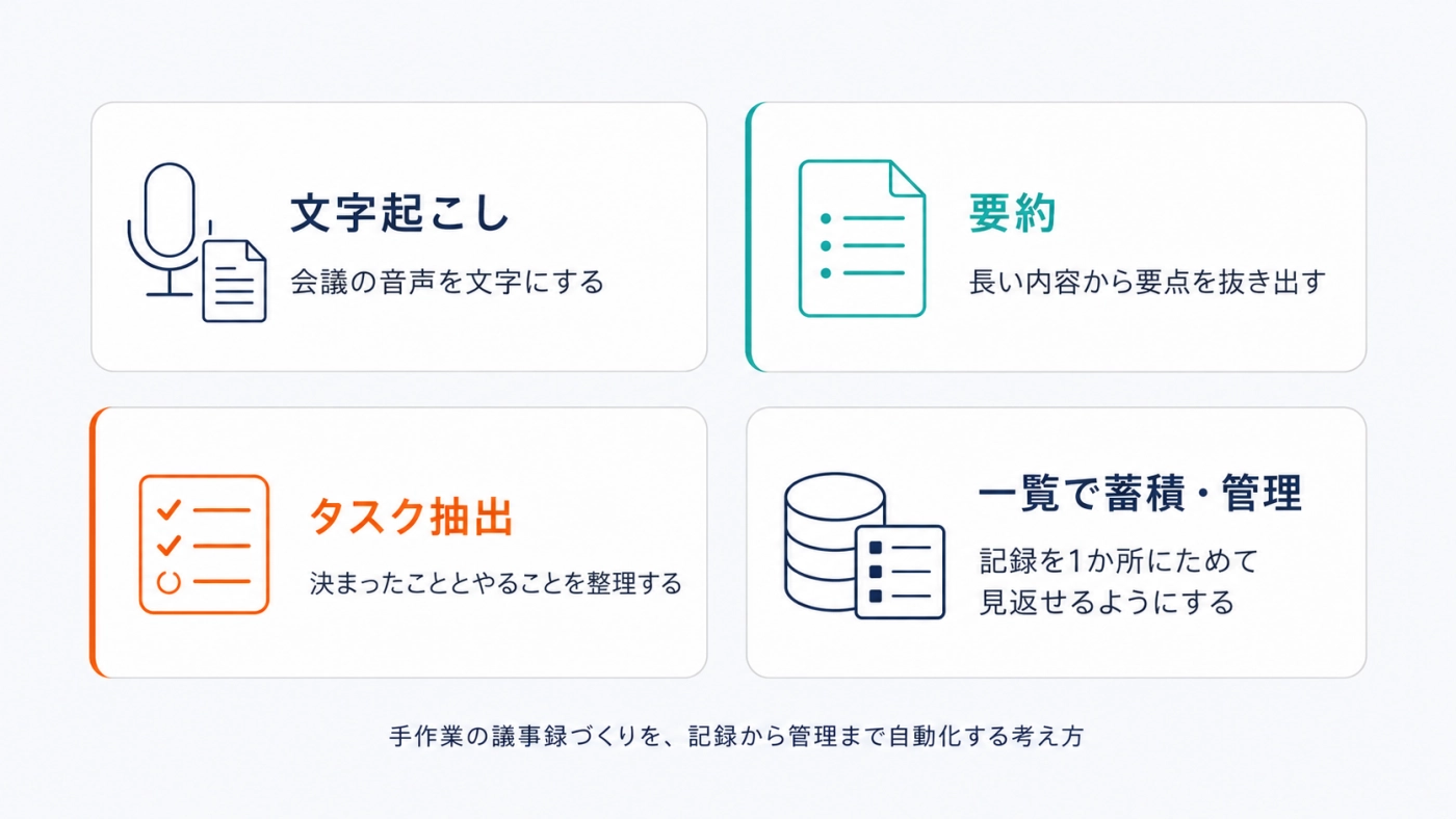 AI議事録でできる文字起こし・要約・タスク抽出・一覧管理の4つを示した図
