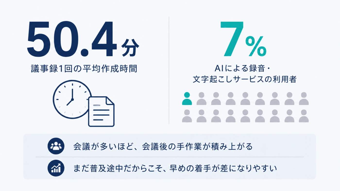 議事録1回の平均作成時間50.4分とAI利用率7%を示したデータ図