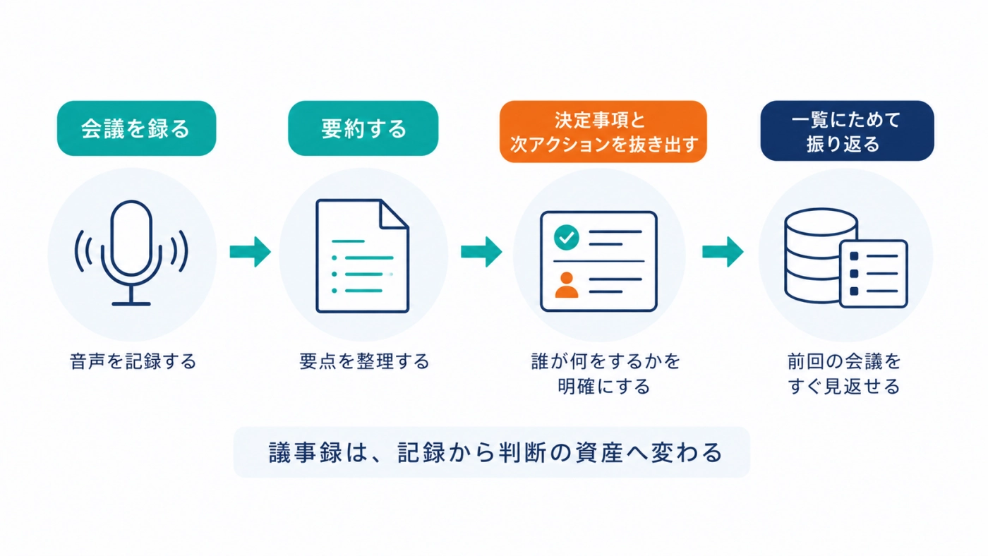 会議を録る・要約する・決定事項を抜き出す・一覧で振り返るという議事録自動化の4ステップ図