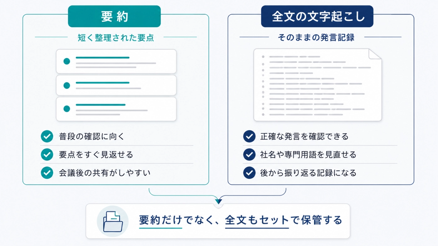 要約と全文の文字起こしをセットで保管する考え方を示した比較図