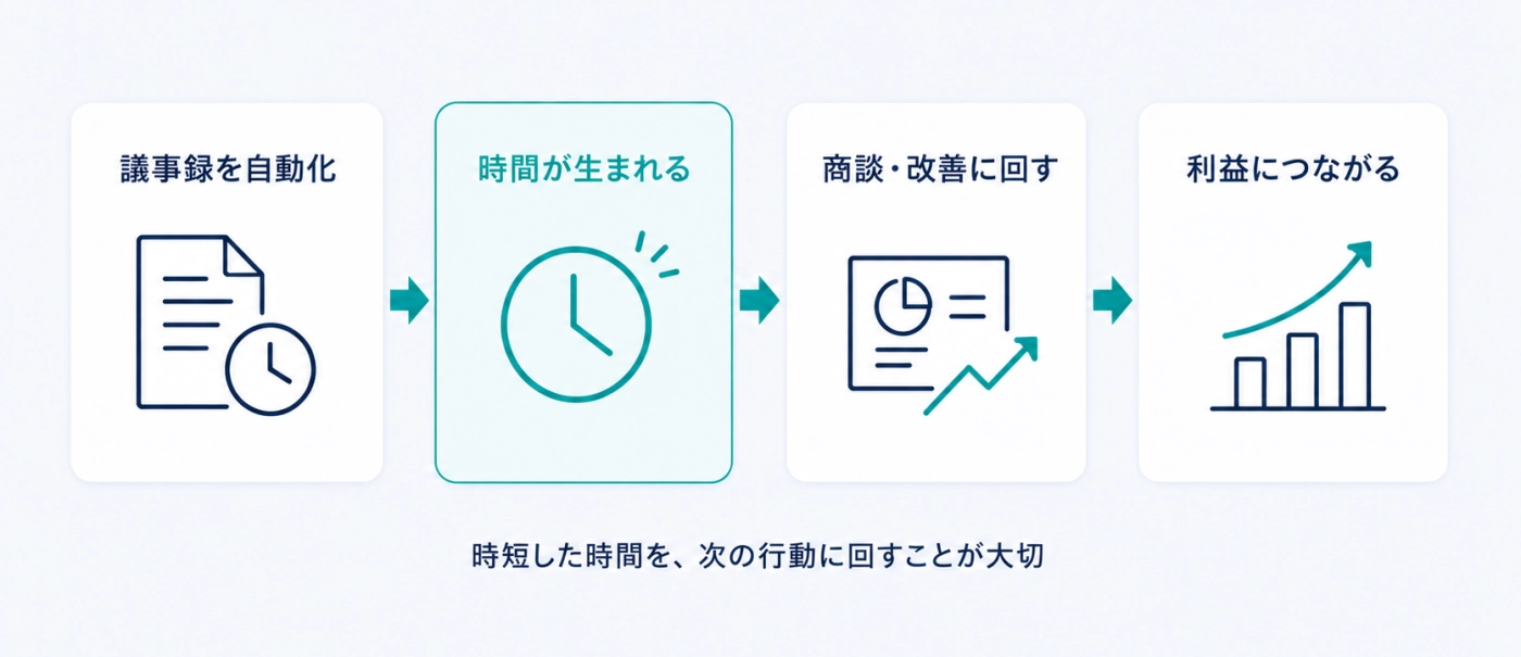 議事録を自動化して生まれた時間を商談や改善に回し利益につなげる流れの図