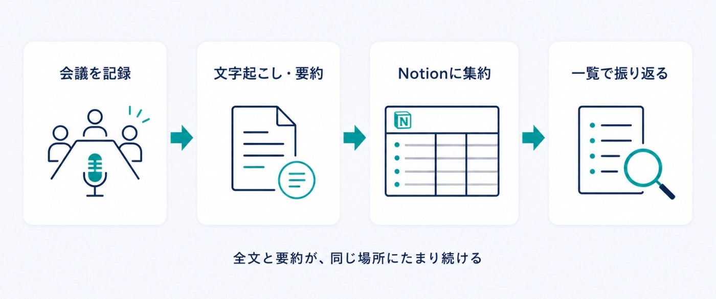 会議の記録から文字起こし・要約・Notion集約・一覧振り返りまでの仕組み図