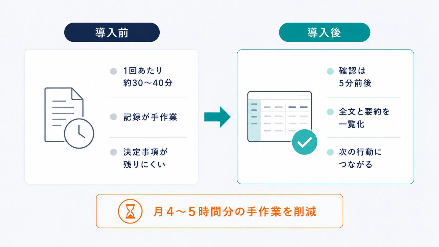 議事録自動化の導入前後の比較と月4〜5時間分の手作業削減を示した図