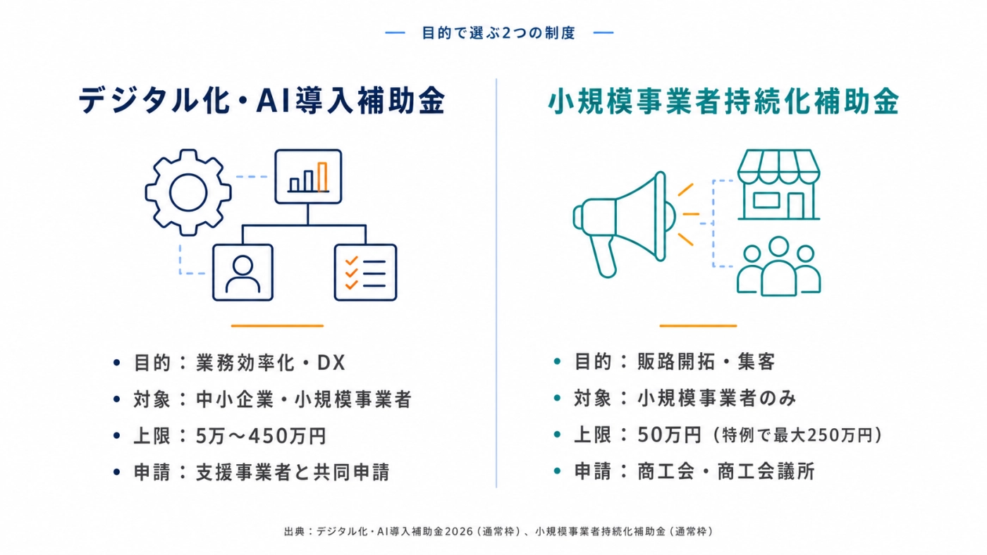 デジタル化・AI導入補助金（業務効率化・DX／中小企業&小規模事業者）と小規模事業者持続化補助金（販路開拓・集客／小規模事業者のみ）の比較カード