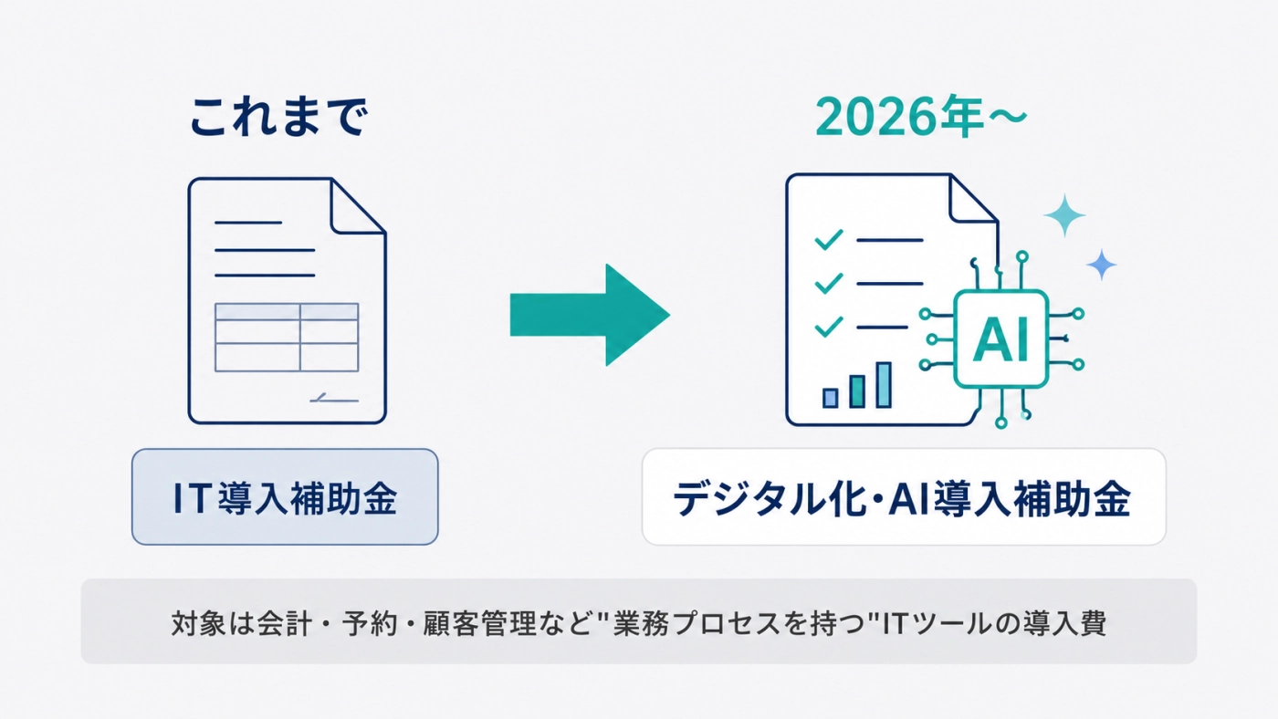 IT導入補助金が2026年からデジタル化・AI導入補助金へ名称変更。対象は会計・予約・顧客管理など業務プロセスを持つITツールの導入費