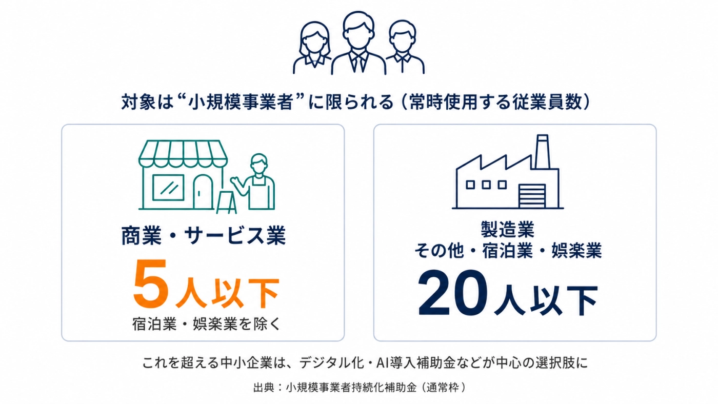 小規模事業者の定義：商業・サービス業は従業員5人以下、製造業・宿泊業・娯楽業は20人以下