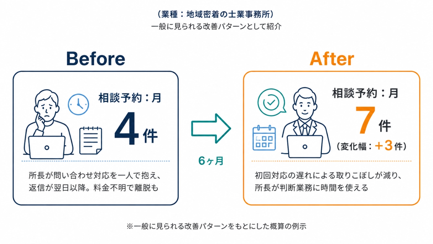 事例の概要：問い合わせ対応をAI化し、相談予約が月4件→月7件に（6ヶ月）。初回対応の遅れが減り、所長が判断業務に時間を使える状態へ