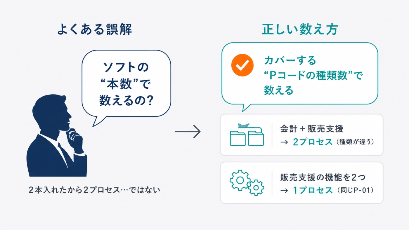 プロセス数は導入したソフトの本数ではなくカバーするPコードの種類数で数える。会計+販売支援なら2プロセス、同じP-01の機能を2つでも1プロセス
