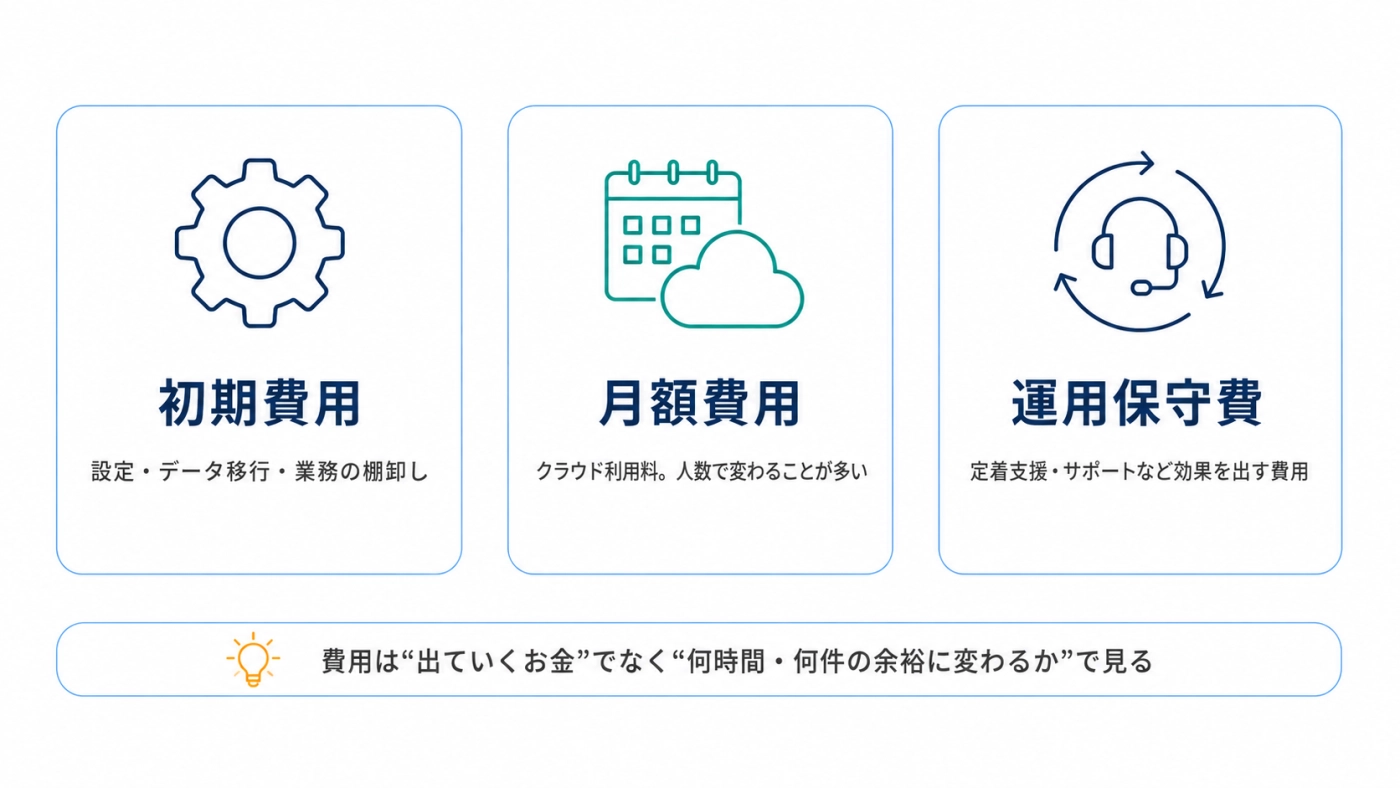 AI DXの費用は初期費用・月額費用・運用保守費の3分類で見ると全体像がつかめる