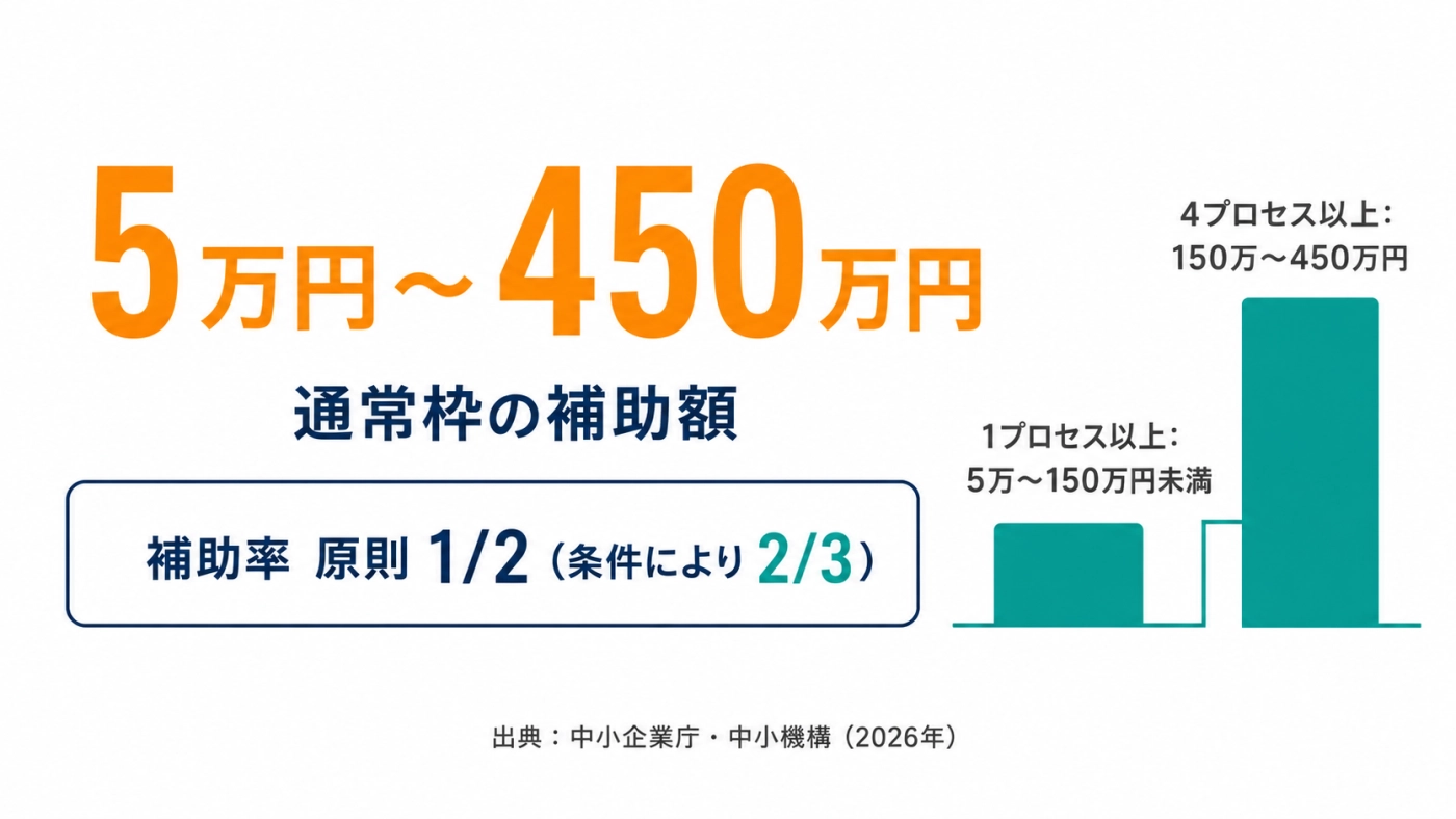 デジタル化・AI導入補助金 通常枠の補助額は5万〜450万円、補助率は原則1/2（条件により2/3）