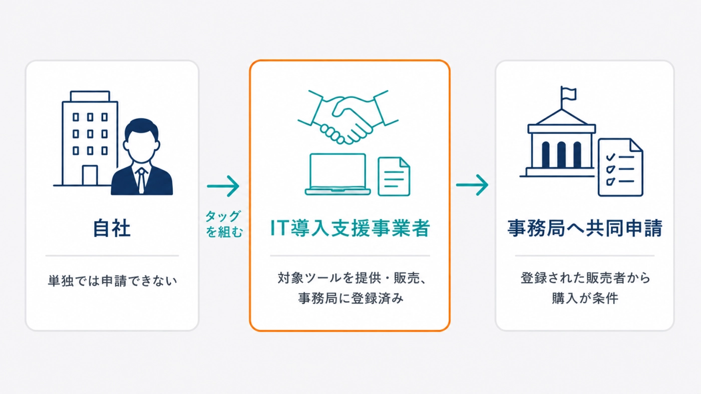 自社単独では申請不可。IT導入支援事業者とタッグを組んで事務局へ共同申請する仕組み
