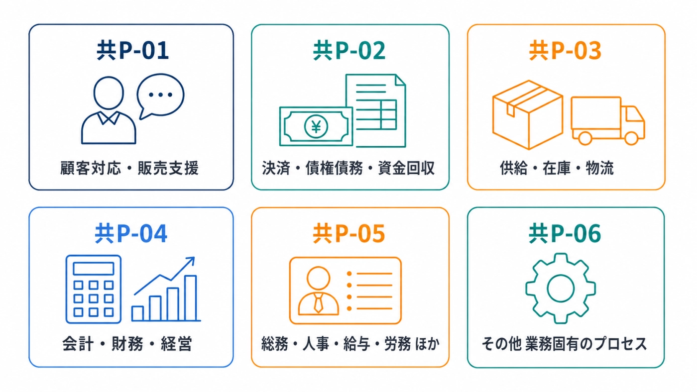 業務プロセスは共P-01から共P-06まで6種類に分類される（顧客対応・決済・物流・会計・総務・その他業務固有）