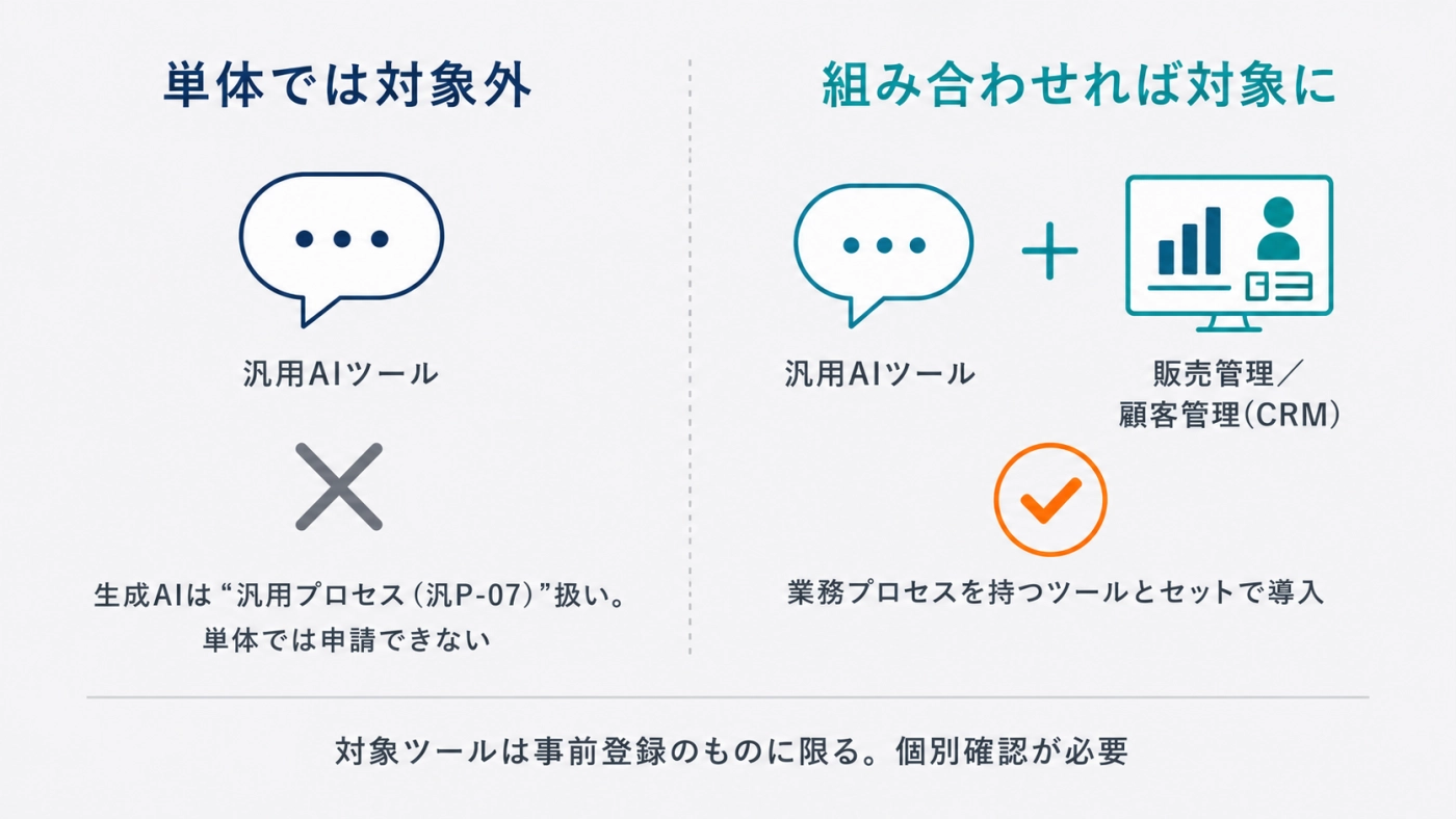 ChatGPTなど汎用AIツールは単体では対象外（汎P-07扱い）。販売管理や顧客管理など業務プロセスを持つツールと組み合わせれば対象に