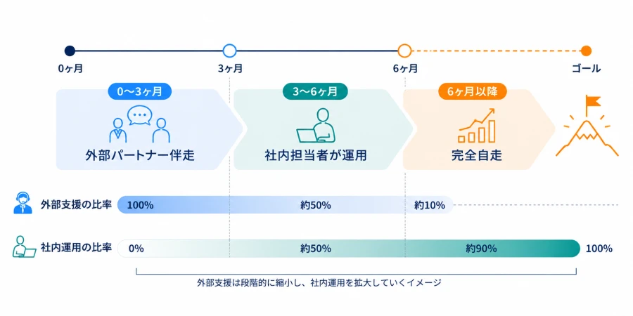 6ヶ月自走ロードマップ 外部パートナー伴走から完全自走までのタイムライン