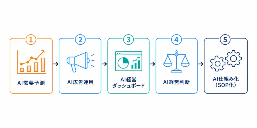 AI×DXの全体像フロー AI需要予測を起点とした5段階の経営仕組み化