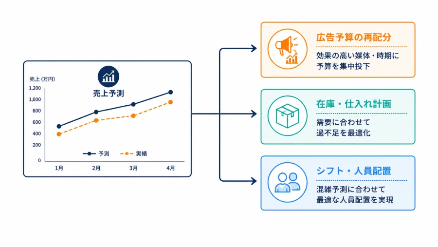 予測を3つのアクションに翻訳する図 広告予算・在庫仕入・シフト人員配置への分岐