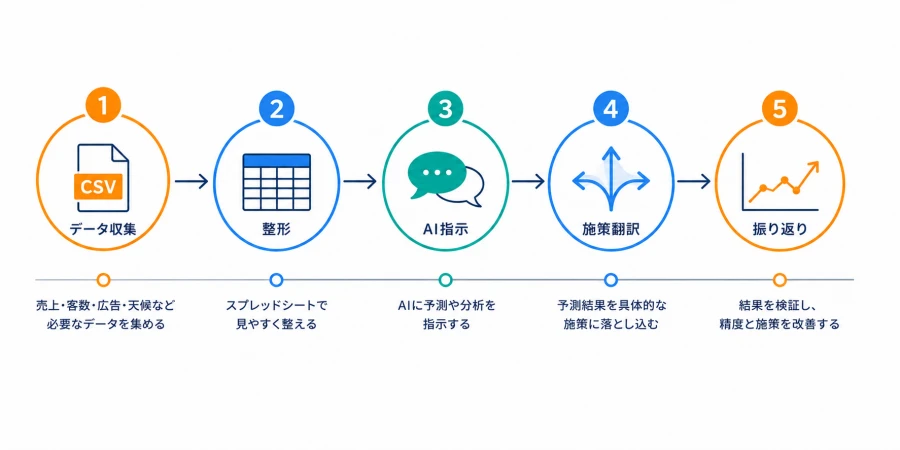 売上を先読みする5ステップ全体フロー データ収集・整形・AI指示・施策翻訳・振り返り