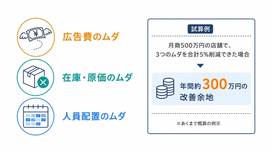 感覚経営の3つのムダ 広告費・在庫原価・人員配置と試算例