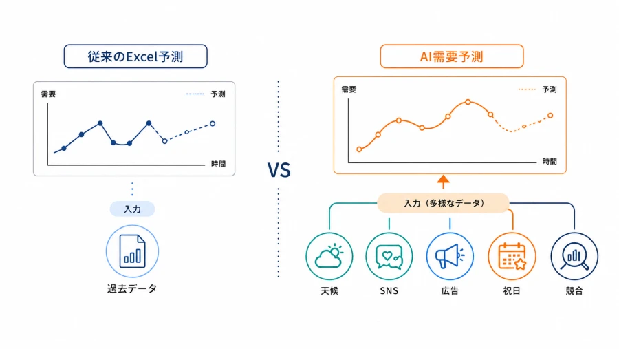 従来のExcel予測とAI需要予測の比較 入力データと予測曲線の違い