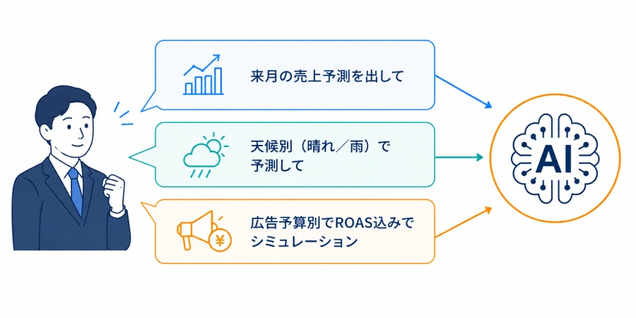 AIへの指示プロンプト3パターン 経営者からAIへの指示の吹き出し