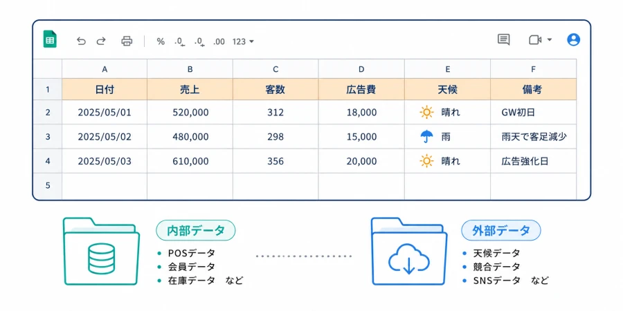 データ収集のスプレッドシート 日付・売上・客数・広告費・天候・備考の6列と内部データ・外部データのフォルダ