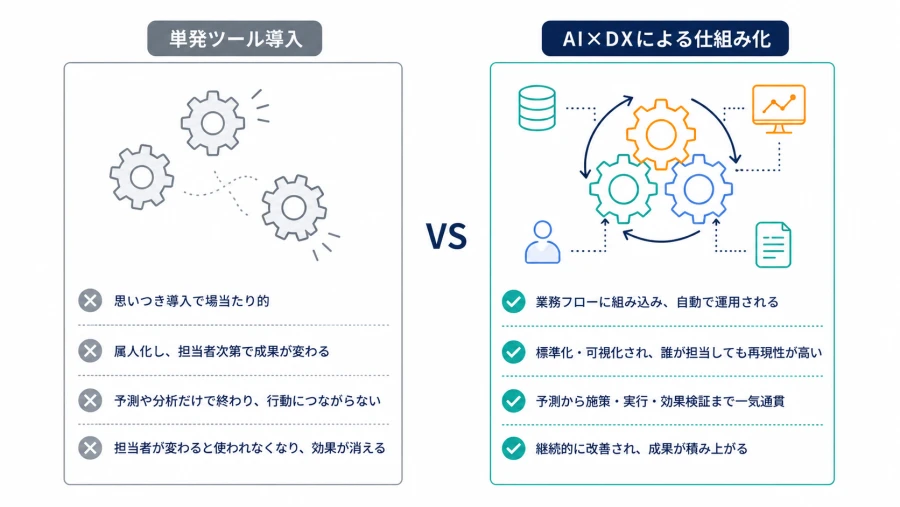 単発ツール導入とAI×DXによる仕組み化の比較 バラバラの歯車と噛み合った歯車システム