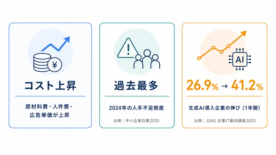 中小企業を取り巻く環境変化 コスト上昇・人手不足倒産・AI活用の伸びを示すデータカード